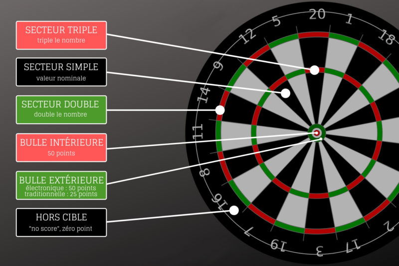 Choisir ses fléchettes et comprendre la cible Darts44